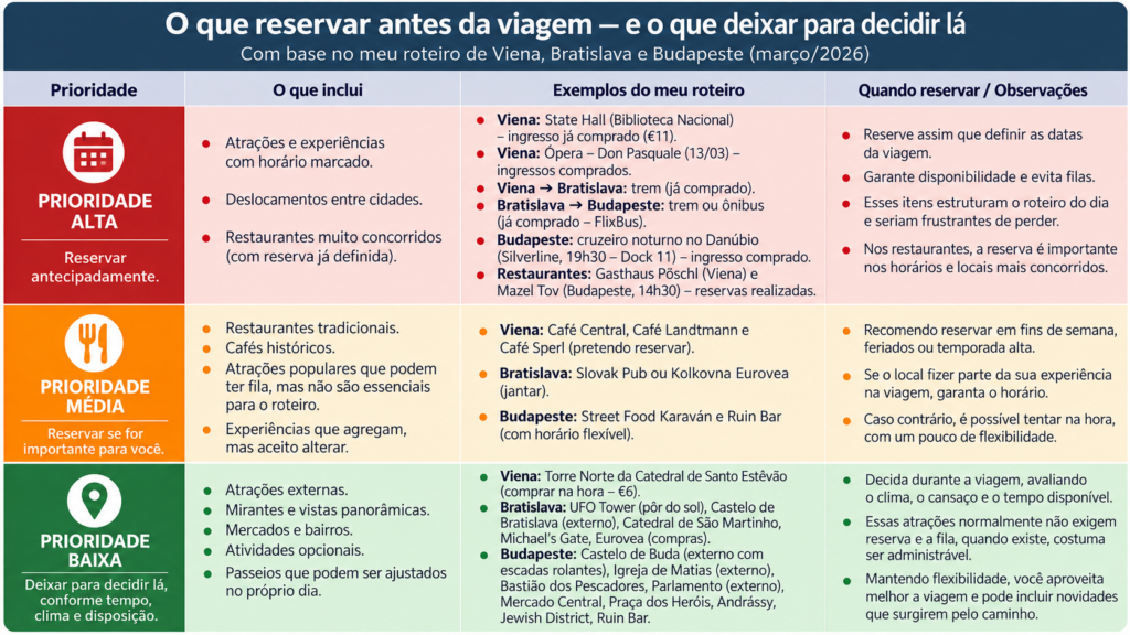 O que reservar antes da viagem pela Europa Central